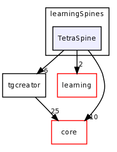 examples/learningSpines/TetraSpine