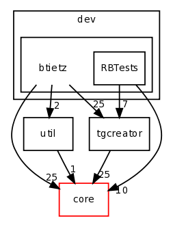 dev/btietz