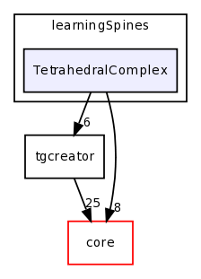 examples/learningSpines/TetrahedralComplex