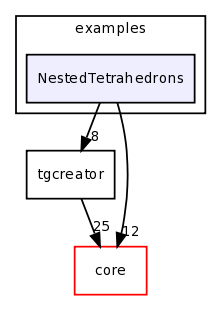 examples/NestedTetrahedrons