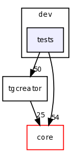 dev/tests