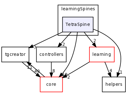 examples/learningSpines/TetraSpine