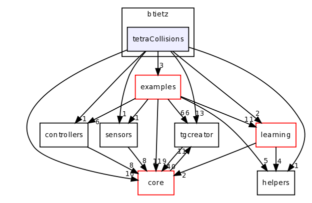 dev/btietz/tetraCollisions