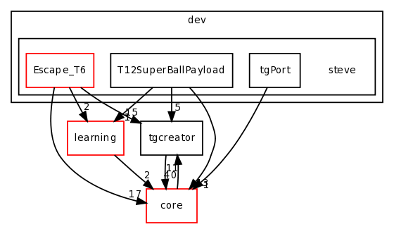 dev/steve