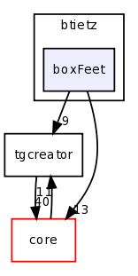 dev/btietz/boxFeet